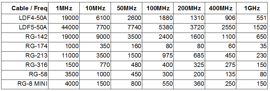 Coaxial Cable Power Ratings